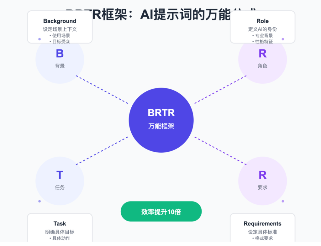 提示词的万能公式！